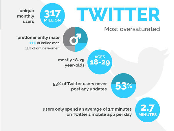 Actu Web - PROFIL TYPE DES UTILISATEURS SELON LES RÉSEAUX SOCIAUX